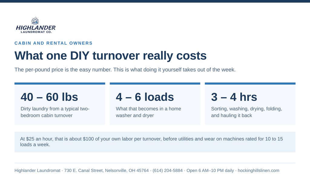 Infographic showing the time and cost of doing vacation rental laundry yourself