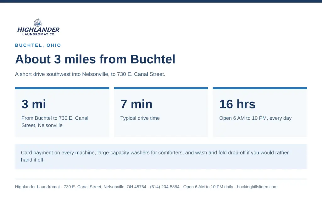 Infographic showing the 3 mile, 7 minute drive from Buchtel Ohio to Highlander Laundromat